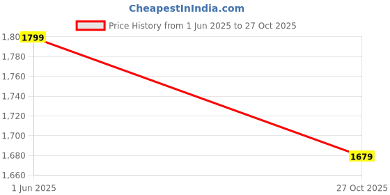 flipkart.com puma Adelina Sneakers For Women puma Price History Graph from 1 Jun 2025 to 27 Oct 2025