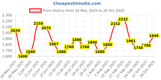 flipkart.com Puma Alfarun Hyperwave Sneakers For Men puma Price History Graph from 19 May 2025 to 28 Oct 2025