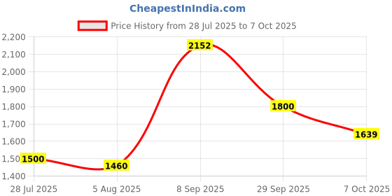 flipkart.com Puma Alfarun Hyperwave Sneakers For Men puma Price History Graph from 28 Jul 2025 to 7 Oct 2025