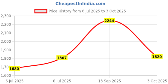 flipkart.com Puma Alfarun Hyperwave Sneakers For Men puma Price History Graph from 6 Jul 2025 to 3 Oct 2025