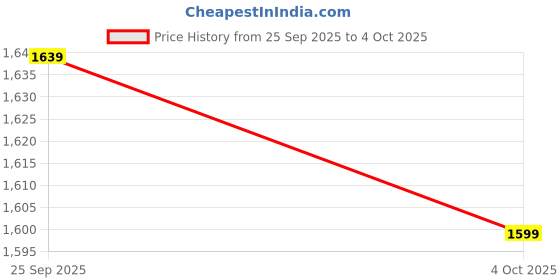 flipkart.com Puma Alfarun Hyperwave Sneakers For Men puma Price History Graph from 25 Sep 2025 to 4 Oct 2025