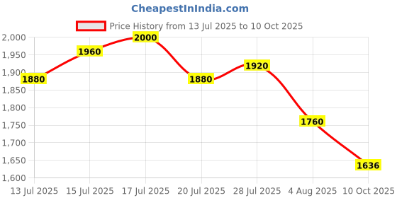 flipkart.com Puma Alfarun Hyperwave Sneakers For Men puma Price History Graph from 13 Jul 2025 to 10 Oct 2025
