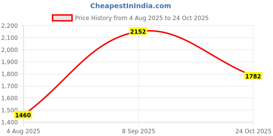 flipkart.com Puma Alfarun Hyperwave Sneakers For Men puma Price History Graph from 4 Aug 2025 to 24 Oct 2025