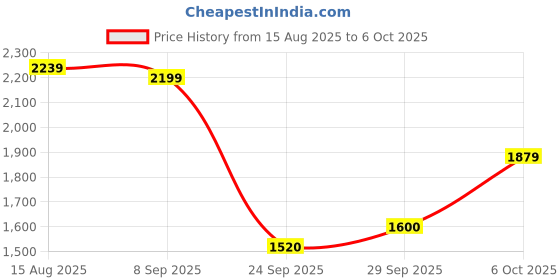 flipkart.com Puma Alfarun Hyperwave Wns Sneakers For Women puma Price History Graph from 15 Aug 2025 to 6 Oct 2025