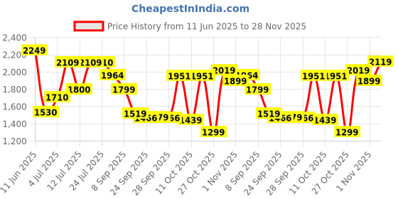 flipkart.com Puma Alfarun Metallic Wns Sneakers For Women puma Price History Graph from 11 Jun 2025 to 28 Nov 2025
