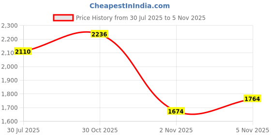 flipkart.com puma Alfarun Metallic Womens Casuals For Women puma Price History Graph from 30 Jul 2025 to 2 Nov 2025