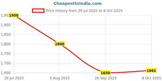 flipkart.com Puma Alfarun Sneakers For Men puma Price History Graph from 29 Jul 2025 to 8 Oct 2025