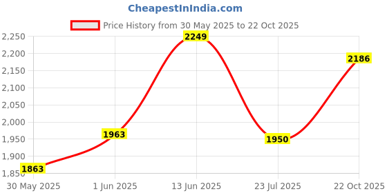 flipkart.com Puma Alfarun Sneakers For Men puma Price History Graph from 30 May 2025 to 22 Oct 2025