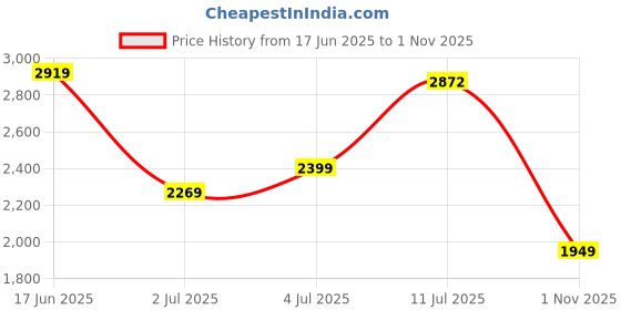 flipkart.com puma Amare Fresh Running Shoes For Women puma Price History Graph from 17 Jun 2025 to 1 Nov 2025