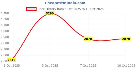flipkart.com puma Amplifier Sneakers For Men puma Price History Graph from 3 Oct 2025 to 9 Oct 2025