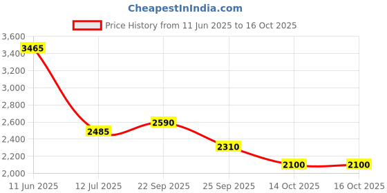 flipkart.com puma Anzarun 2.0 Sneakers For Men puma Price History Graph from 11 Jun 2025 to 16 Oct 2025