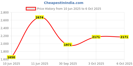 flipkart.com puma Anzarun Camo Sneakers For Men puma Price History Graph from 10 Jun 2025 to 5 Oct 2025
