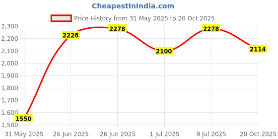 flipkart.com puma Anzarun Camo Sneakers For Men puma Price History Graph from 31 May 2025 to 20 Oct 2025