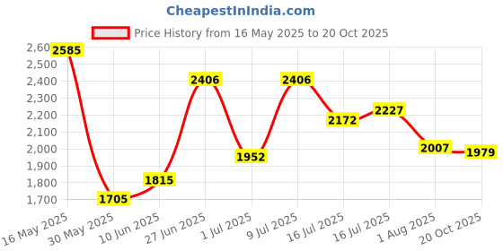 flipkart.com puma Anzarun FS 2.0 Sneakers For Men puma Price History Graph from 16 May 2025 to 20 Oct 2025