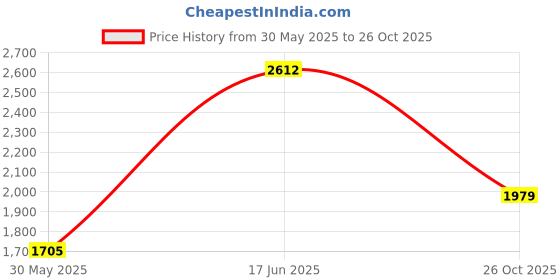 flipkart.com puma Anzarun FS 2.0 Sneakers For Men puma Price History Graph from 30 May 2025 to 26 Oct 2025