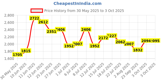 flipkart.com puma Anzarun FS 2.0 Sneakers For Men puma Price History Graph from 30 May 2025 to 3 Oct 2025