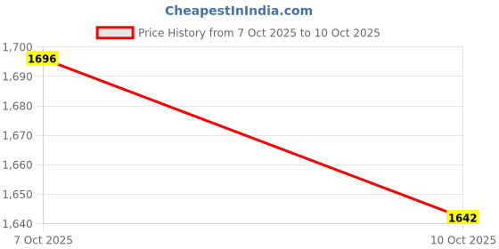 flipkart.com puma Anzarun Krick Pro Slipon Sneakers For Men puma Price History Graph from 26 Sep 2025 to 7 Oct 2025