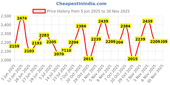 flipkart.com puma Anzarun Krick Pro Wns Slipon Casuals For Women puma Price History Graph from 5 Jun 2025 to 29 Nov 2025