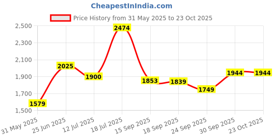 flipkart.com puma Anzarun Krick Pro Wns Slipon Casuals For Women puma Price History Graph from 31 May 2025 to 22 Oct 2025