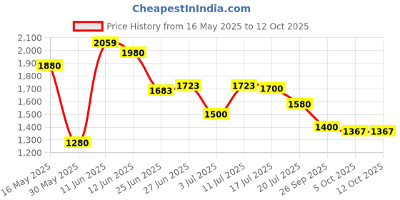 flipkart.com puma Anzarun Lite SlipOn Sneakers For Men puma Price History Graph from 16 May 2025 to 12 Oct 2025