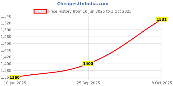 flipkart.com puma Anzarun Lite SlipOn Sneakers For Men puma Price History Graph from 10 Jun 2025 to 3 Oct 2025