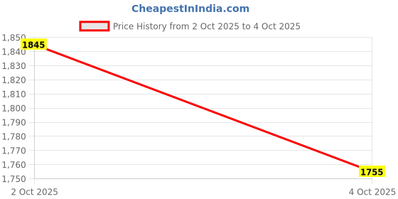flipkart.com Puma Astroforge Sneakers For Men puma Price History Graph from 2 Oct 2025 to 4 Oct 2025