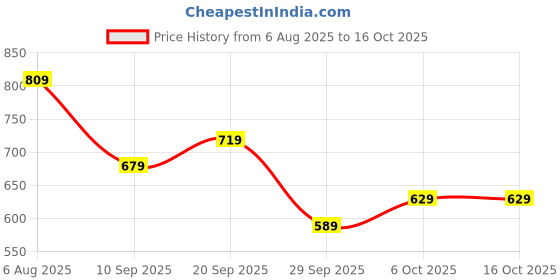 flipkart.com puma ATTACANTO Graphic Football - Size: 4 puma Price History Graph from 6 Aug 2025 to 16 Oct 2025