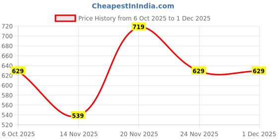 flipkart.com puma ATTACANTO Graphic Football - Size: 5 puma Price History Graph from 6 Oct 2025 to 30 Nov 2025