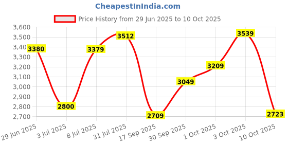 flipkart.com puma Axelion Minima Leopard Running Shoes For Women puma Price History Graph from 29 Jun 2025 to 10 Oct 2025