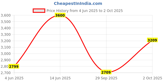flipkart.com puma Axelion Netherspace Running Shoes For Women puma Price History Graph from 4 Jun 2025 to 2 Oct 2025