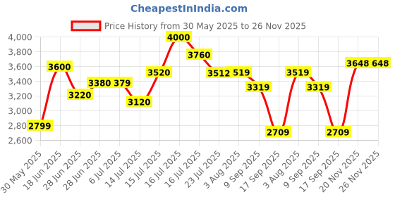 flipkart.com puma Axelion Netherspace Running Shoes For Women puma Price History Graph from 30 May 2025 to 25 Nov 2025