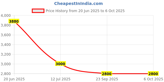 flipkart.com puma Axelion Two-tone Wide Running Shoes For Men puma Price History Graph from 20 Jun 2025 to 5 Oct 2025