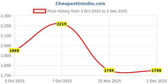 flipkart.com puma Badminton Shoes For Men puma Price History Graph from 3 Oct 2025 to 2 Dec 2025