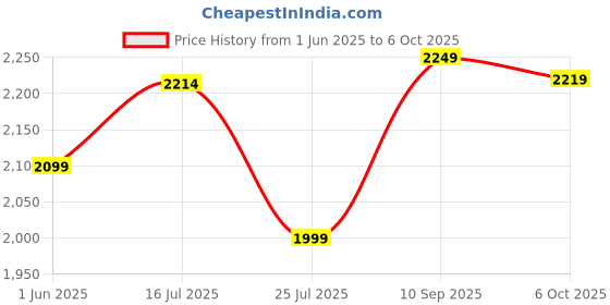 flipkart.com puma Badminton Smash Sprint Running Shoes For Men puma Price History Graph from 1 Jun 2025 to 6 Oct 2025