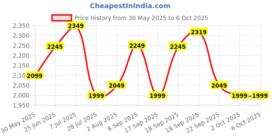 flipkart.com puma Badminton Smash Sprint Running Shoes For Men puma Price History Graph from 30 May 2025 to 5 Oct 2025