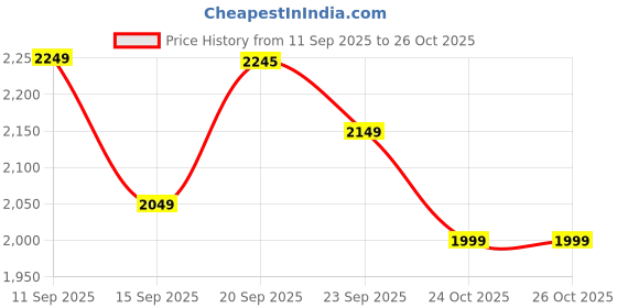 flipkart.com puma Badminton Smash Sprint Running Shoes For Men puma Price History Graph from 11 Sep 2025 to 26 Oct 2025