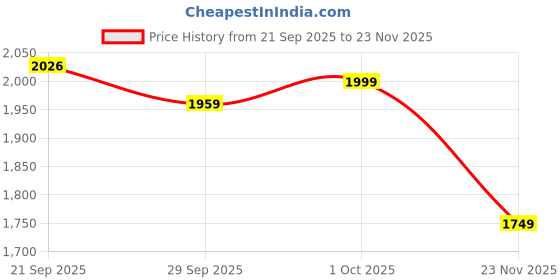 flipkart.com puma Badminton Smash Sprint Running Shoes For Men puma Price History Graph from 21 Sep 2025 to 23 Nov 2025