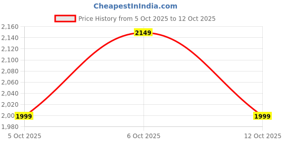 flipkart.com puma Basic Track suit Solid Men Track Suit puma Price History Graph from 5 Oct 2025 to 12 Oct 2025