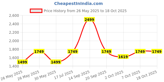 flipkart.com puma Basketball Top Basketball - Size: 7 puma Price History Graph from 26 May 2025 to 18 Oct 2025