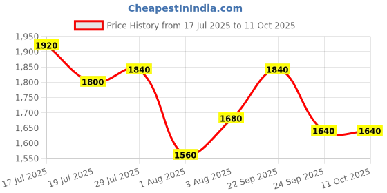 flipkart.com puma Bazin Running Shoes For Men puma Price History Graph from 17 Jul 2025 to 10 Oct 2025