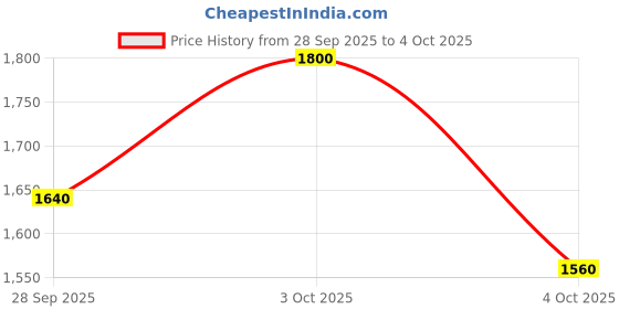 flipkart.com puma Bazin Running Shoes For Men puma Price History Graph from 28 Sep 2025 to 4 Oct 2025