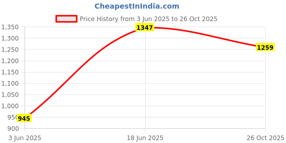 flipkart.com puma Beam Sneakers For Men puma Price History Graph from 3 Jun 2025 to 26 Oct 2025