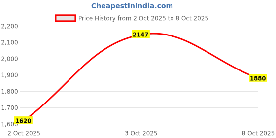 flipkart.com puma BlazeShift Wns Running Shoes For Women puma Price History Graph from 2 Oct 2025 to 3 Oct 2025
