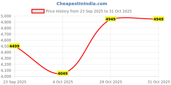 flipkart.com puma Blktop Rider Sneakers For Women puma Price History Graph from 23 Sep 2025 to 30 Oct 2025