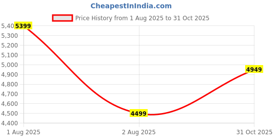 flipkart.com puma Blktop Rider Vibrant Casuals For Women puma Price History Graph from 1 Aug 2025 to 31 Oct 2025