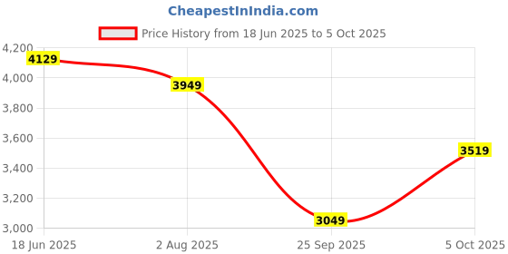 flipkart.com puma BLSTR GYM2K Casuals For Women puma Price History Graph from 18 Jun 2025 to 5 Oct 2025