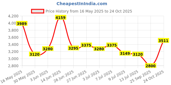 flipkart.com puma BMW MMS Drift Cat 8 Sneakers For Men puma Price History Graph from 16 May 2025 to 24 Oct 2025