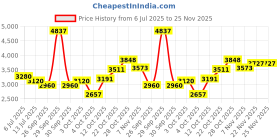 flipkart.com puma BMW MMS Drift Cat 8 Sneakers For Men puma Price History Graph from 6 Jul 2025 to 25 Nov 2025