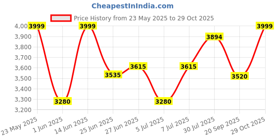 flipkart.com puma BMW MMS Drift Cat Delta Sneakers For Men puma Price History Graph from 23 May 2025 to 29 Oct 2025
