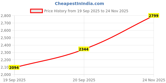 flipkart.com puma BMW MMS Leadcat 2.0 Graphic Women Slides puma Price History Graph from 19 Sep 2025 to 24 Nov 2025